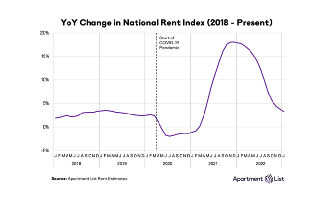 2 2 23 ver2 national rents decline